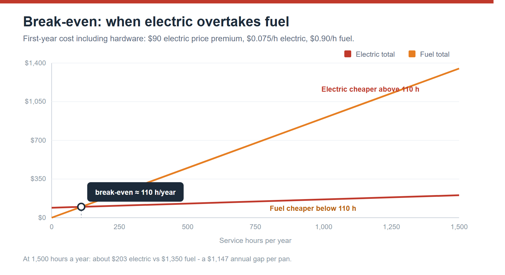 Line chart showing first-year running cost of electric versus fuel chafing dishes, crossing at about 110 service hours per year