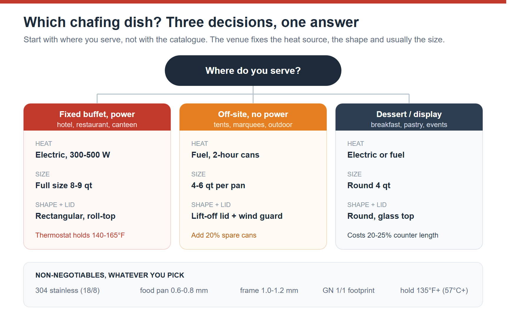 Decision tree for choosing a chafing dish: fixed buffet with power goes electric full size 8-9 quart roll-top, off-site without power goes fuel 4-6 quart with wind guard, dessert station goes round 4 quart glass top, with 304 stainless and gauge non-negotiables