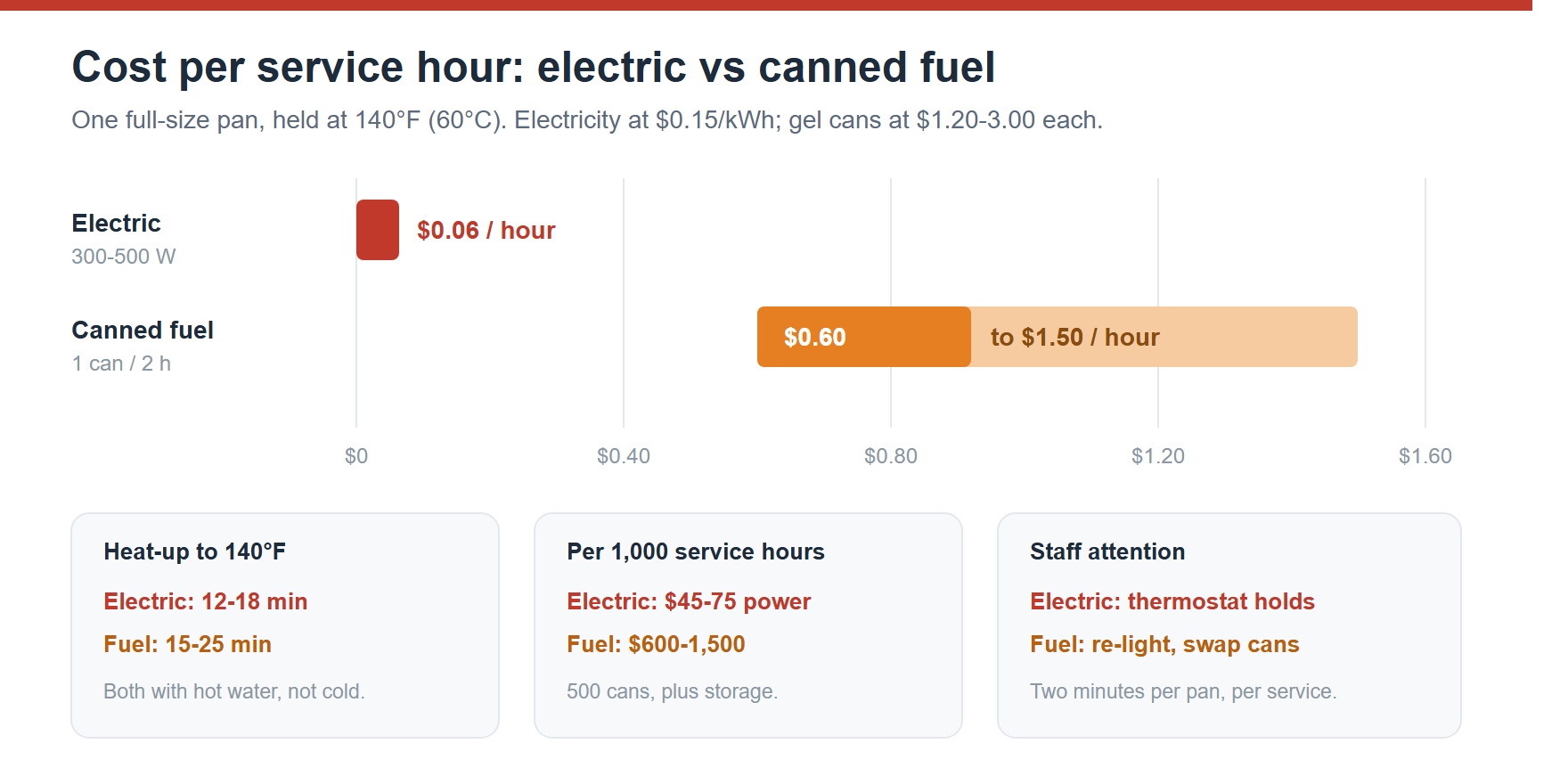 Bar chart comparing cost per service hour: electric chafing dish at $0.06 versus canned fuel at $0.60 to $1.50, with heat-up time, 1000-hour cost and staff attention cards