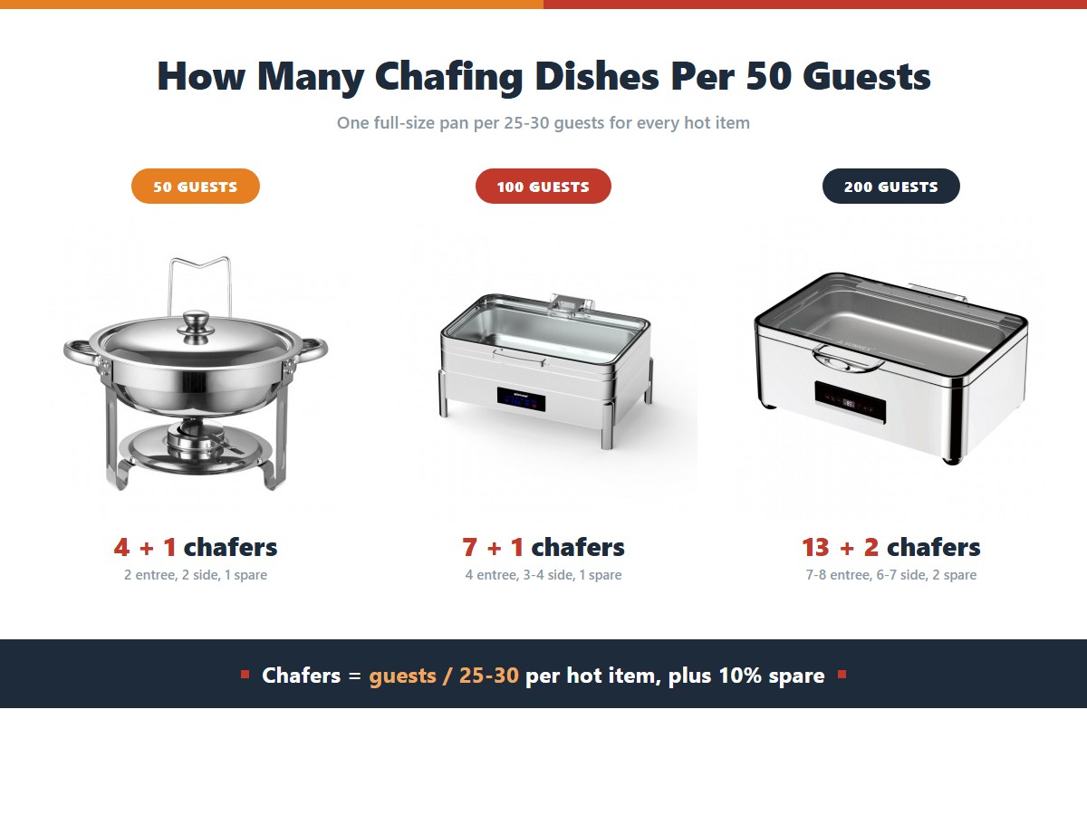 Scaling chafing dish counts by guest numbers: a small round model for 50 guests needing 4 chafers plus 1 spare, a mid-size unit for 100 guests needing 7 plus 1, and a full-size 11 litre unit for 200 guests needing 13 plus 2