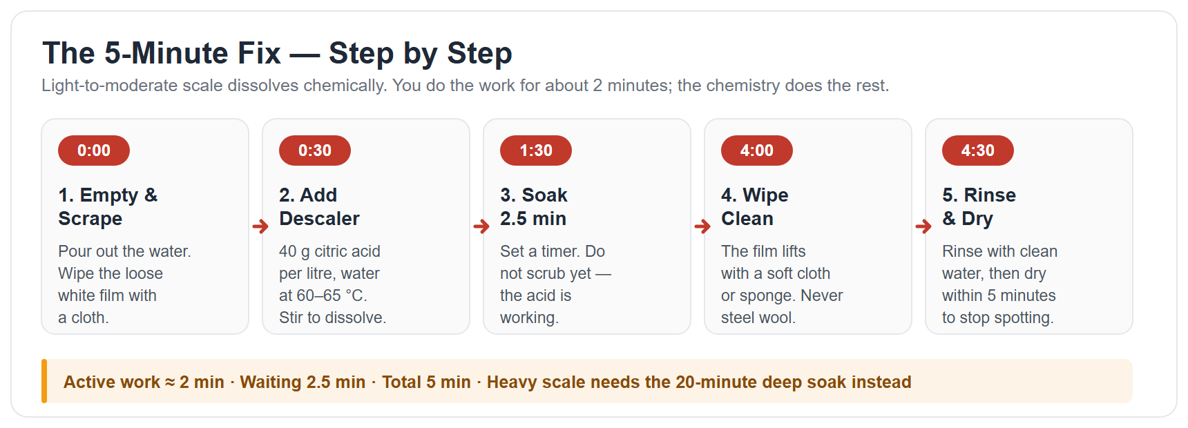 The 5-minute descaling timeline: empty and scrape, add descaler, soak 2.5 minutes, wipe clean, rinse and dry