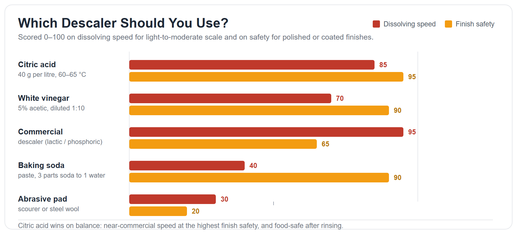 Comparison chart of citric acid, vinegar, commercial descaler, baking soda and abrasive pads on speed and finish safety