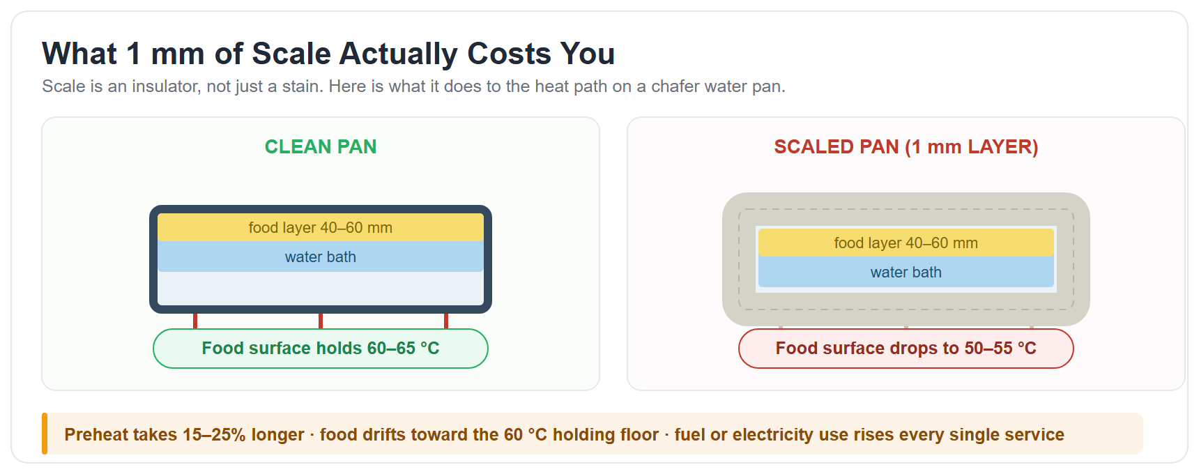 Cross-section diagram comparing a clean chafer water pan with a scaled pan showing blocked heat transfer