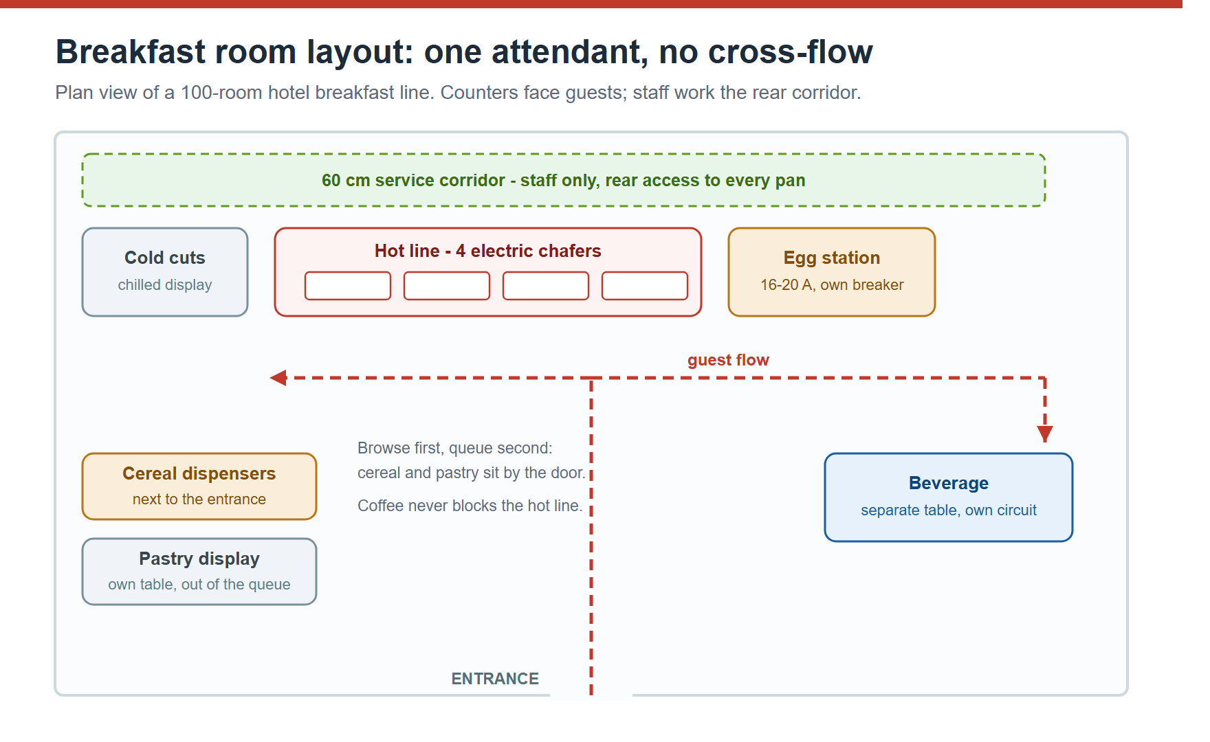 Plan view of a hotel breakfast room showing a 60 cm staff corridor behind the hot line, cold cuts, egg station, cereal and pastry by the entrance, beverage on a separate table, and the guest flow through the aisle