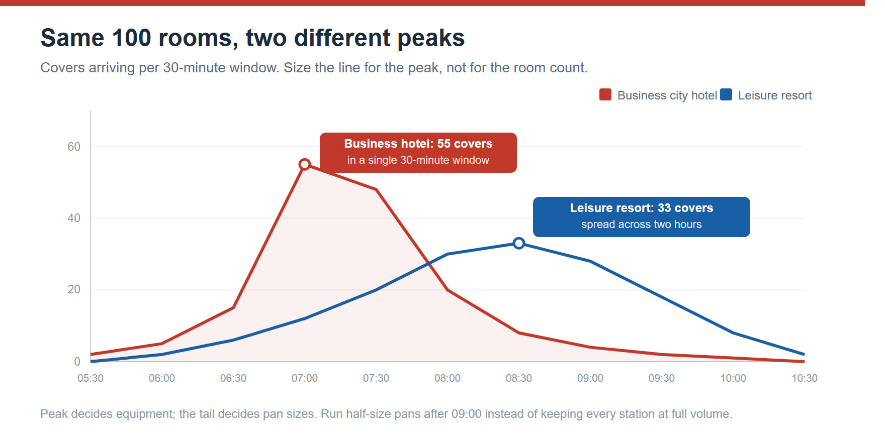 Line chart comparing breakfast covers per 30 minutes for a business city hotel peaking at 55 covers around 07:00 versus a leisure resort spread across two hours peaking at 33