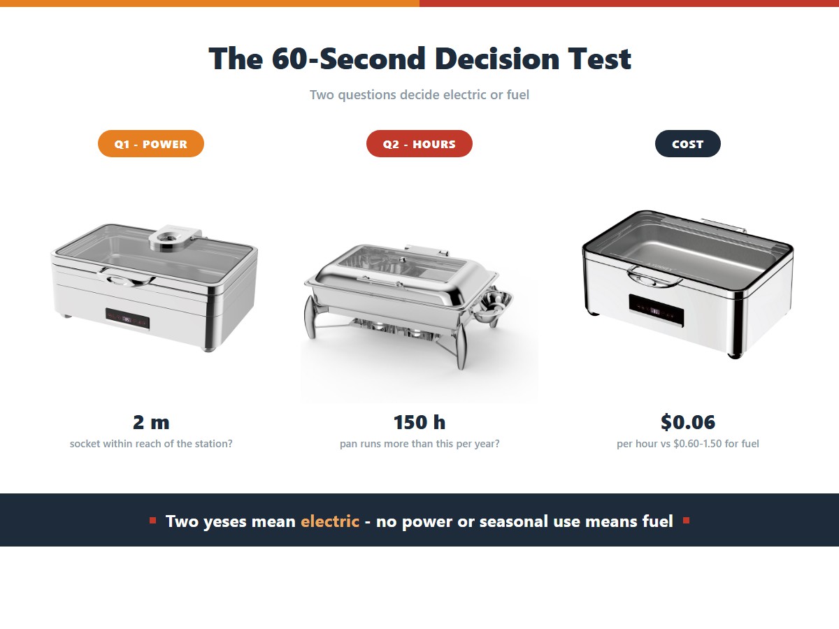 Two question chafer decision test: whether a socket sits within two metres of the station, whether the pan runs more than 150 hours a year, and the resulting six cents per hour electric cost against sixty cents to a dollar fifty for fuel