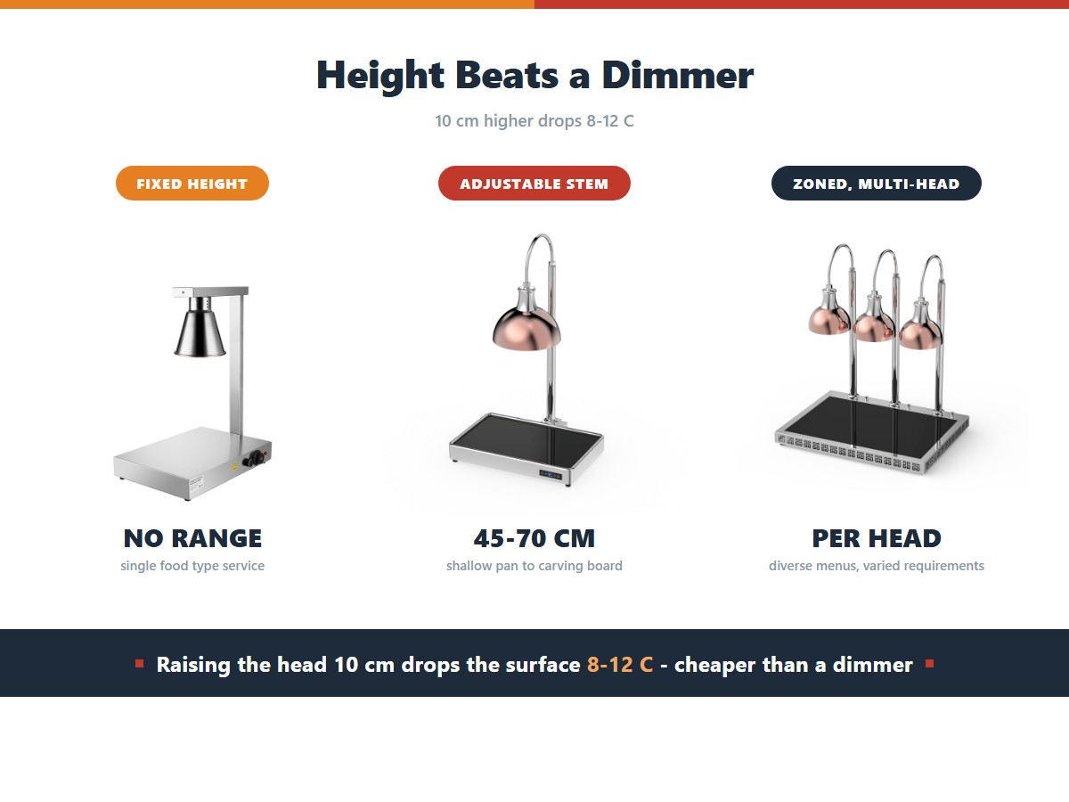 Adjustable heat lamps: a fixed-height lamp suits a single food type, a 45 to 70 centimetre adjustable stem covers everything from a shallow pan to a carving board with each 10 centimetre of height dropping surface temperature by 8 to 12 degrees, and multi-head zoned control suits diverse menus