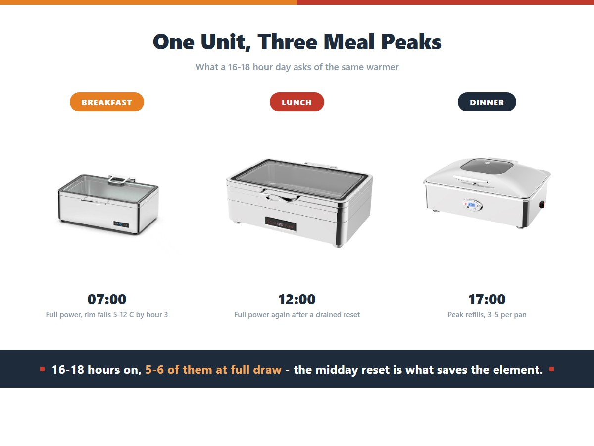 The same chafing dish across three hotel meal periods: breakfast at 07:00 with the rim falling 5-12 C by hour three, lunch at 12:00 after a drained reset, and dinner at 17:00 with three to five refills per pan