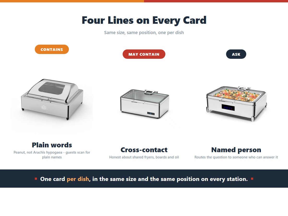 The four lines that must appear on every buffet allergen card: a contains line naming allergens in plain words, a may-contain line that is honest about cross-contact through shared equipment, and an ask line that points to a named person who can answer guest questions