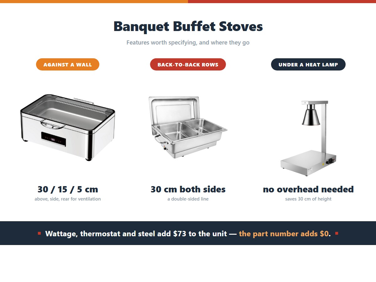 Where a banquet buffet stove can be placed and the clearance each position needs: against a wall it needs 30 centimetres above, 15 at the side and 5 at the rear for ventilation, back-to-back rows need 30 centimetres on both sides for a double-sided line, and under a heat lamp no overhead clearance is needed at all which saves 30 centimetres of height