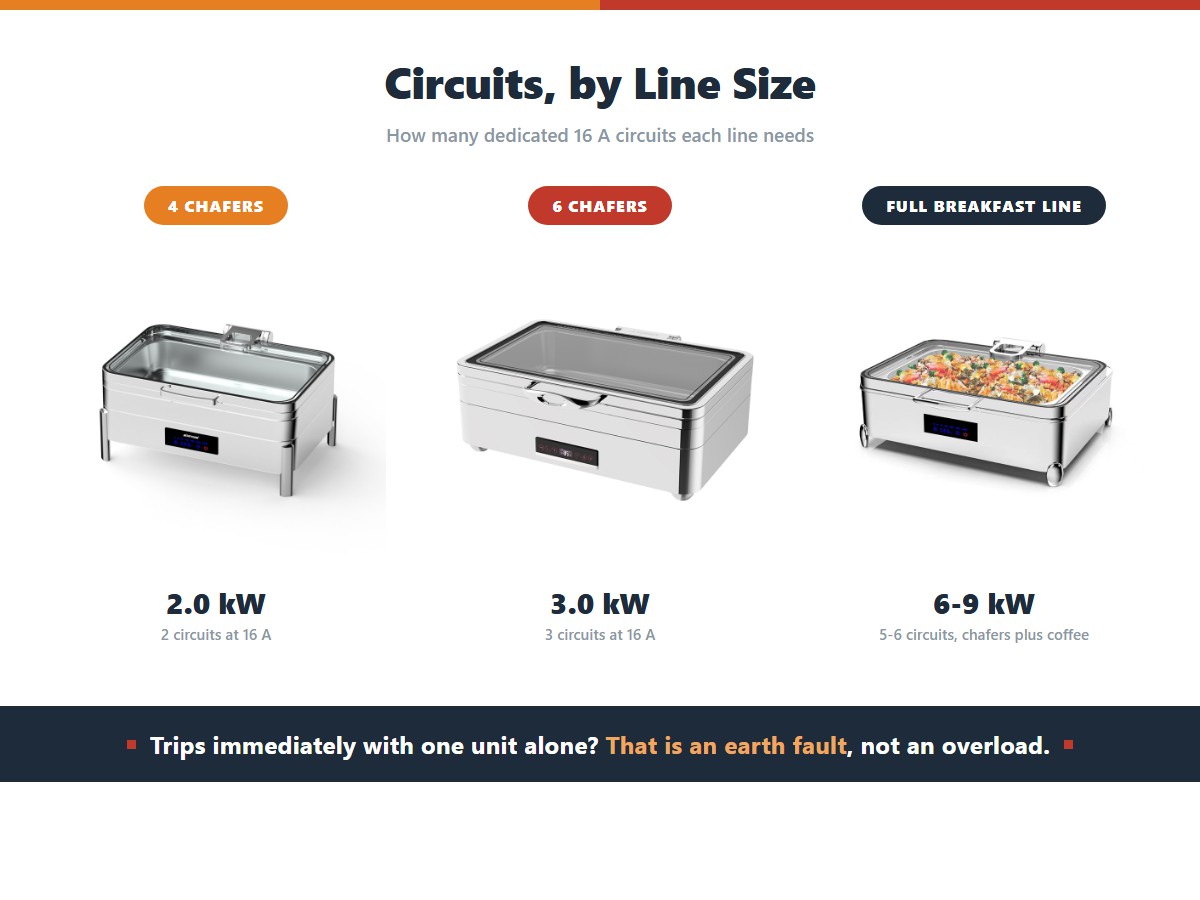 Three buffet line sizes with the dedicated circuits they need: four chafers at 2.0 kW needing two 16 A circuits, six chafers at 3.0 kW needing three, and a full breakfast line at 6-9 kW needing five to six