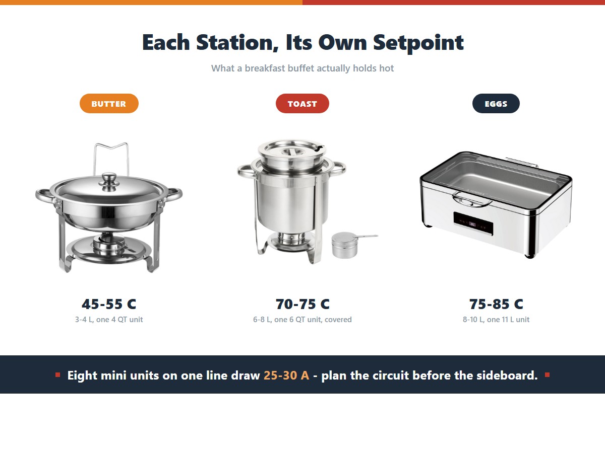 Three breakfast buffet stations with their setpoints: a 4.5-litre round warmer holding butter and preserves at 45-55 C, a 7-litre unit holding toast at 70-75 C under a cover, and an 11-litre unit holding eggs and bacon at 75-85 C