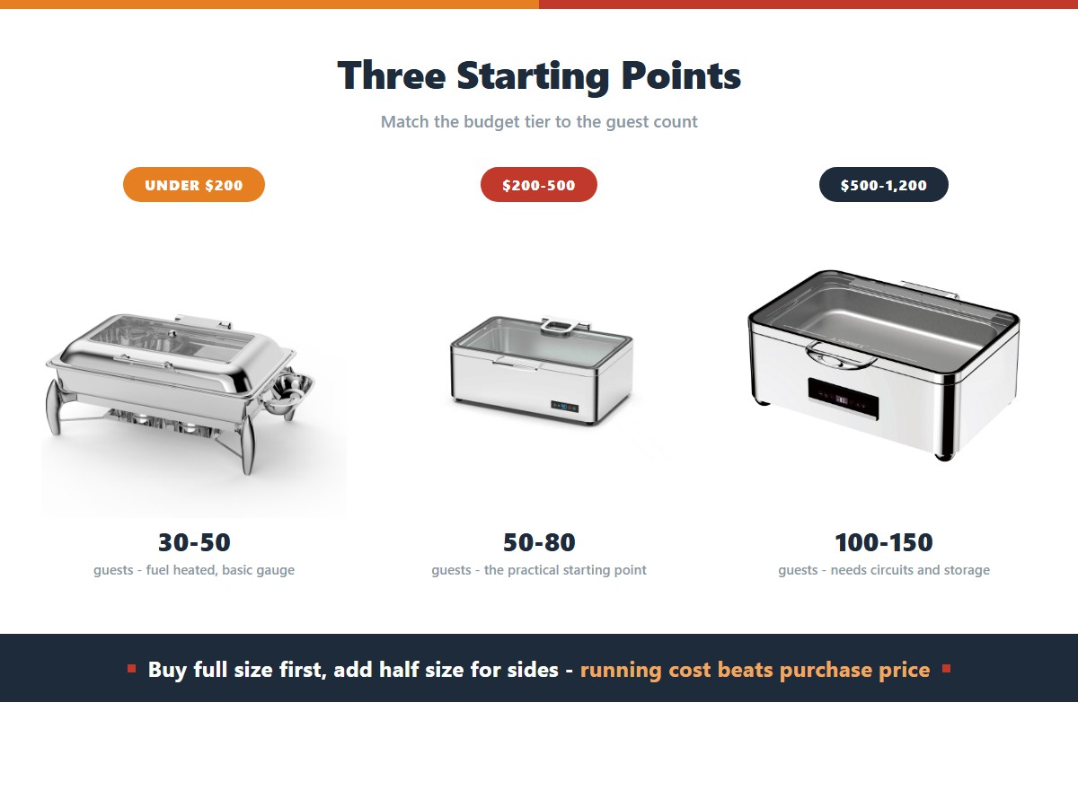 Chafing dish budget tiers for small businesses: under 200 dollars covers 30 to 50 guests with basic fuel-heated units, 200 to 500 dollars covers 50 to 80 guests as the practical starting point, and 500 to 1200 dollars covers 100 to 150 guests but needs circuits and a storage plan