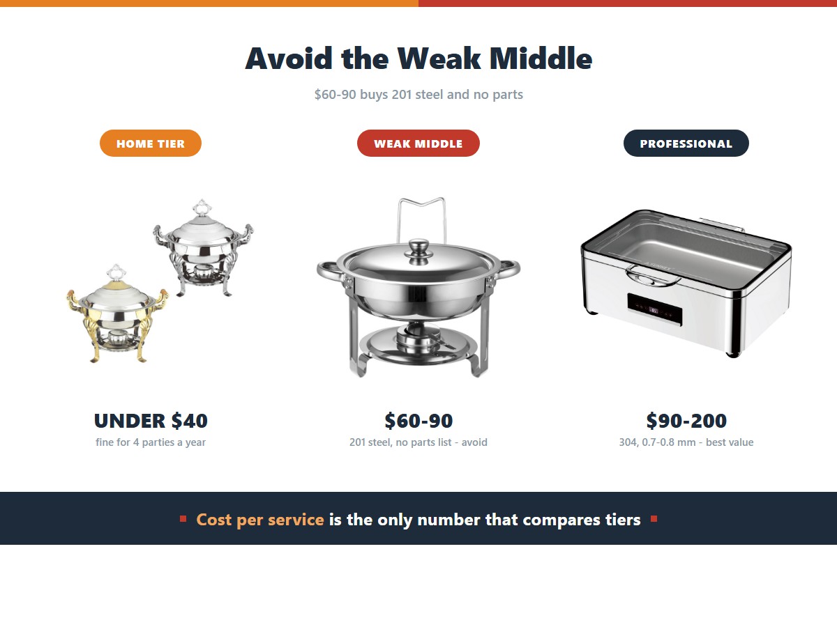 Chafing dish budget tiers: under 40 dollars is fine for four parties a year, the 60 to 90 dollar weak middle buys 201 steel with no parts list, and 90 to 200 dollars buys 304 stainless at 0.7 to 0.8 millimetres as the best value tier