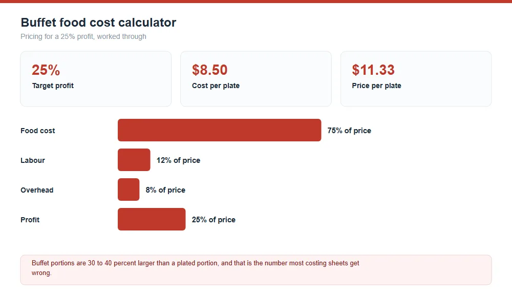 Buffet Food Cost Calculator