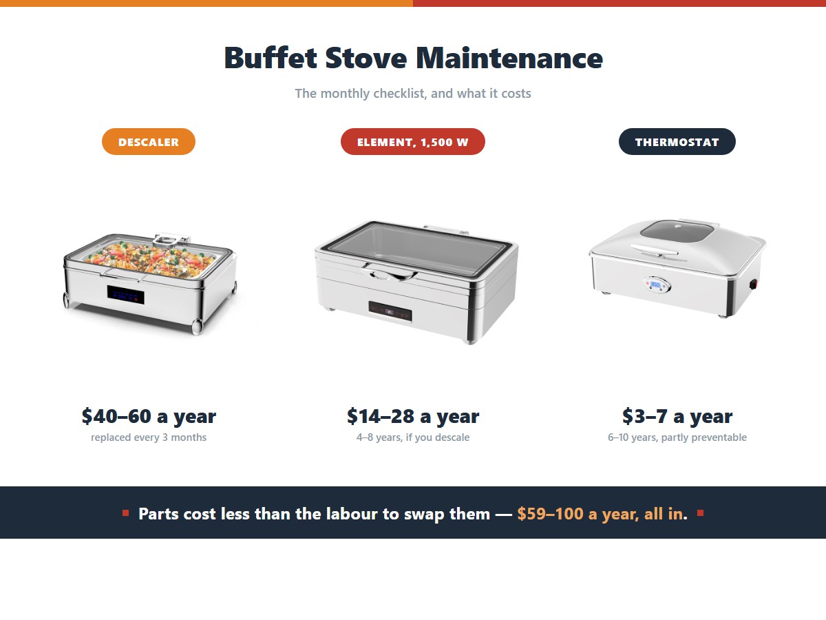 The annual parts cost of maintaining one buffet stove: 40 to 60 dollars a year for descaler and degreaser replaced every three months, 14 to 28 dollars a year for a 1,500 watt element that lasts four to eight years if the well is descaled, and 3 to 7 dollars a year for a thermostat lasting six to ten years