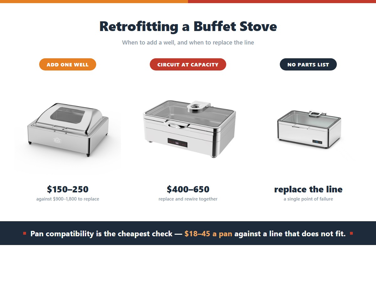 Deciding between retrofitting and replacing a buffet line: adding one well to a sound line costs 150 to 250 dollars against 900 to 1,800 for a full replacement, a circuit already at capacity costs 400 to 650 dollars to rewire and is better done together with a replacement, and a line with no published parts list should be replaced because it is a single point of failure