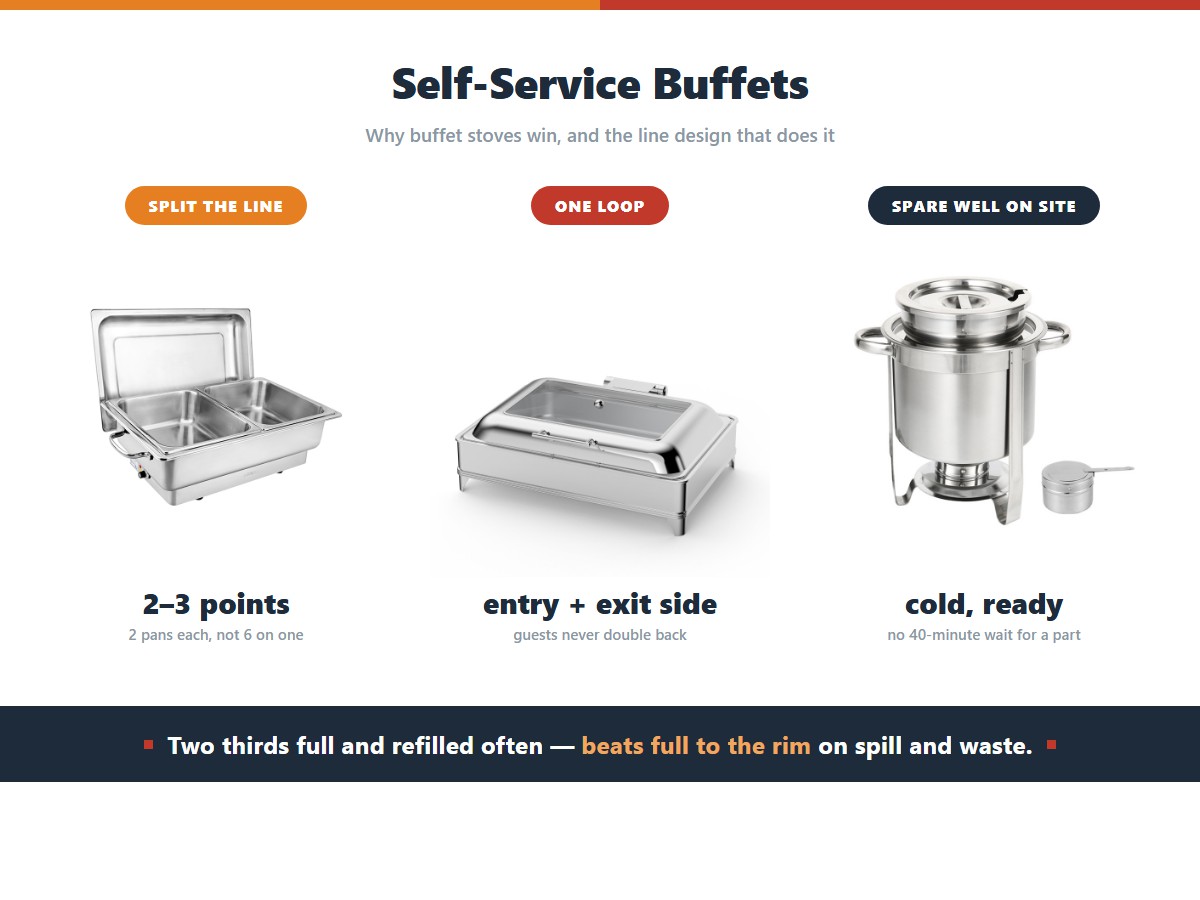 The line design rules that make a self-service buffet work with buffet stoves: split the line into two or three serving points with two pans each instead of six pans on one, run a single loop with an entry side and an exit side so guests never double back, and keep one cold spare well on site so a failure does not cause a forty-minute wait