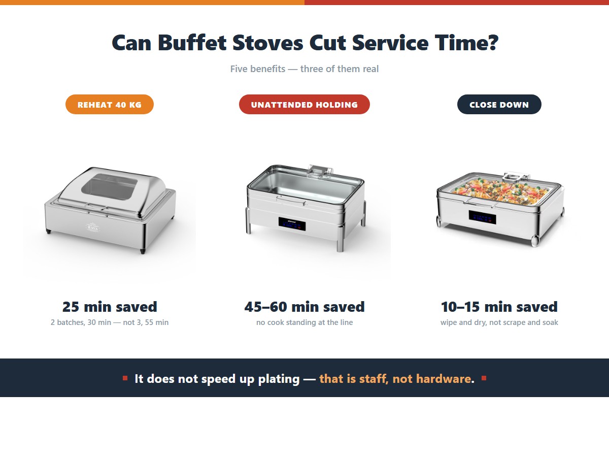 Where a buffet stove actually saves service time: reheating 40 kilograms takes 30 minutes in two batches instead of 55 minutes in three, unattended holding saves 45 to 60 minutes of a cook standing at the line, and close-down drops from scrape and soak to wipe and dry, though plating speed does not change