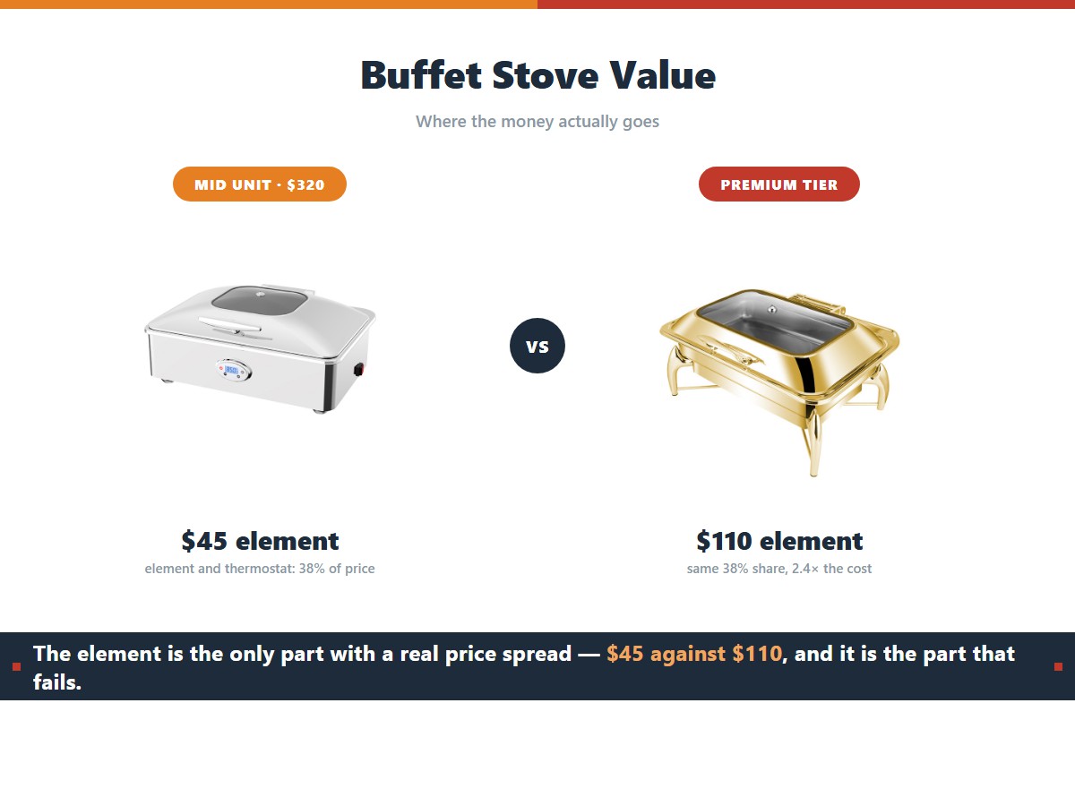 Where the money goes in a buffet stove: a 320 dollar mid unit spends 45 dollars on the element and thermostat while a premium unit spends 110 dollars on the same 38 percent share of price, and the element is the only component with a meaningful price spread and the highest failure risk