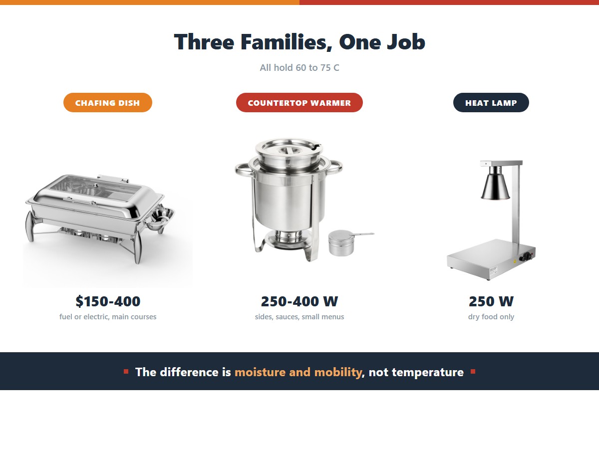 What a buffet warmer is: chafing dishes at 150 to 400 dollars for main courses on fuel or electric, countertop warmers at 250 to 400 watts for sides and sauces, and heat lamps at 250 watts for fried and dry food only, all holding between 60 and 75 degrees Celsius