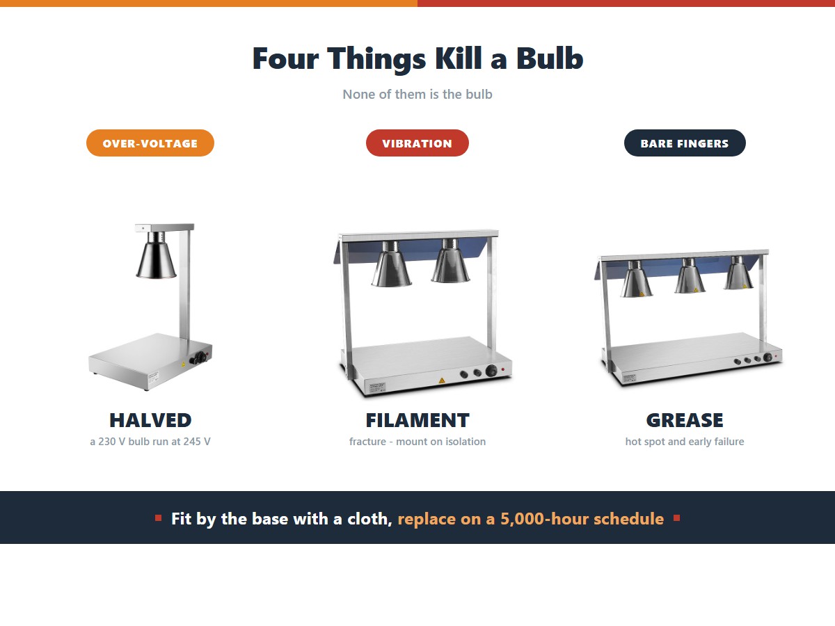 Making a heat lamp bulb last: over-voltage at 245 volts on a 230 volt bulb halves life, vibration fractures the filament so mount on rubber isolation, and finger grease creates a hot spot, so fit by the base with a cloth and replace on a 5,000-hour schedule