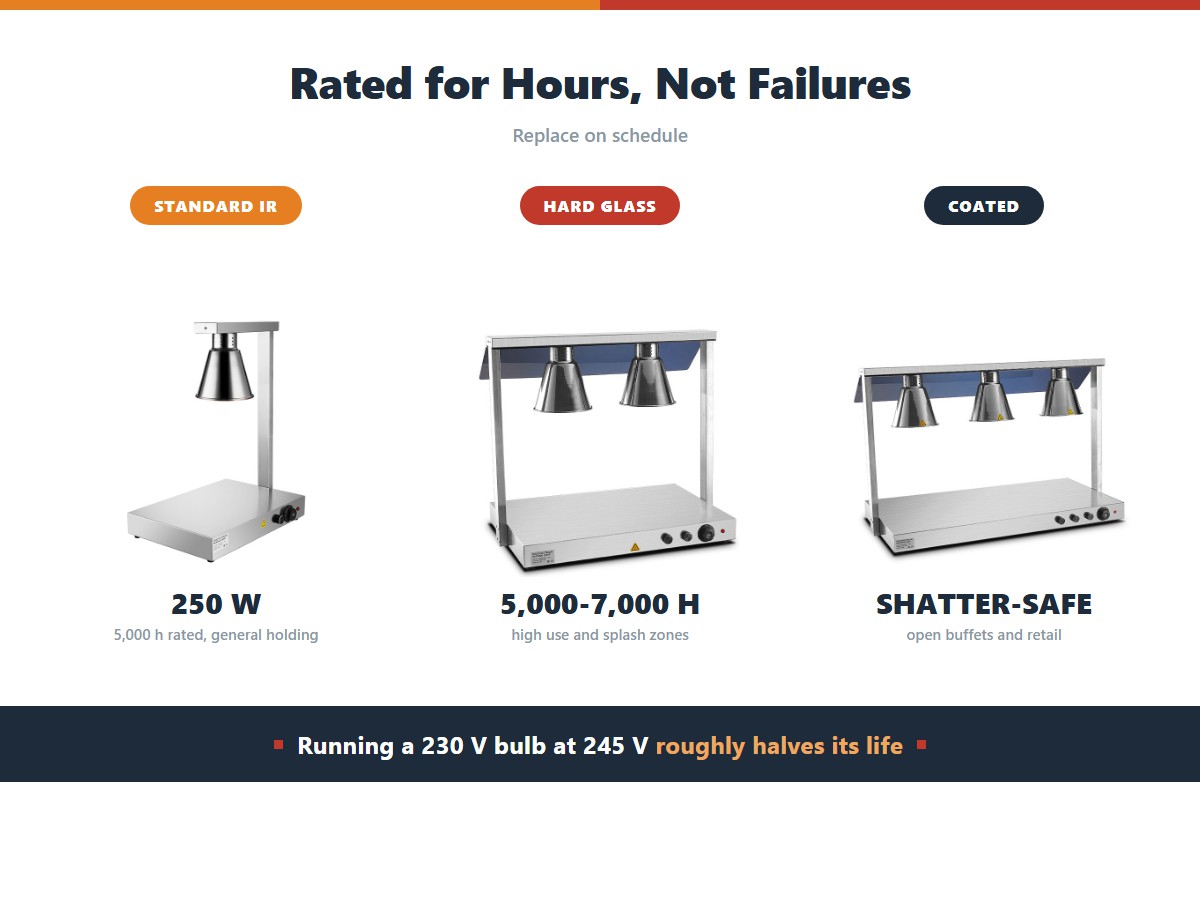 Food heat lamp bulbs: a standard 250 watt infrared bulb is rated for 5,000 hours, hard-glass versions reach 5,000 to 7,000 hours for high-use splash zones, and shatter-resistant coated bulbs suit open buffets and retail