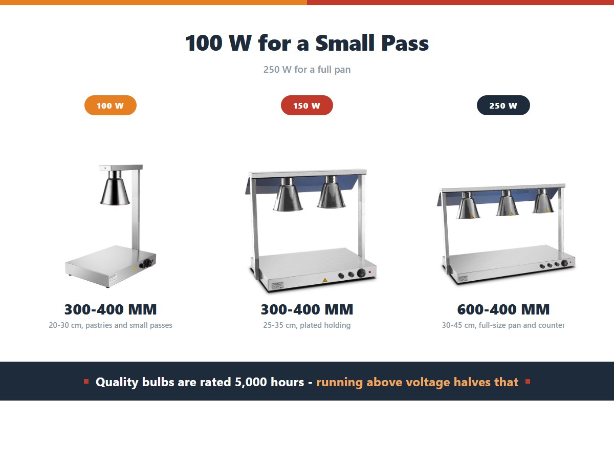 Food heat lamp bulb wattage and coverage: a 100 watt bulb covers 300 by 400 millimetres at 20 to 30 centimetres for pastries and small passes, a 150 watt bulb covers the same footprint at 25 to 35 centimetres for plated holding, and a 250 watt bulb covers 600 by 400 millimetres at 30 to 45 centimetres for a full-size pan