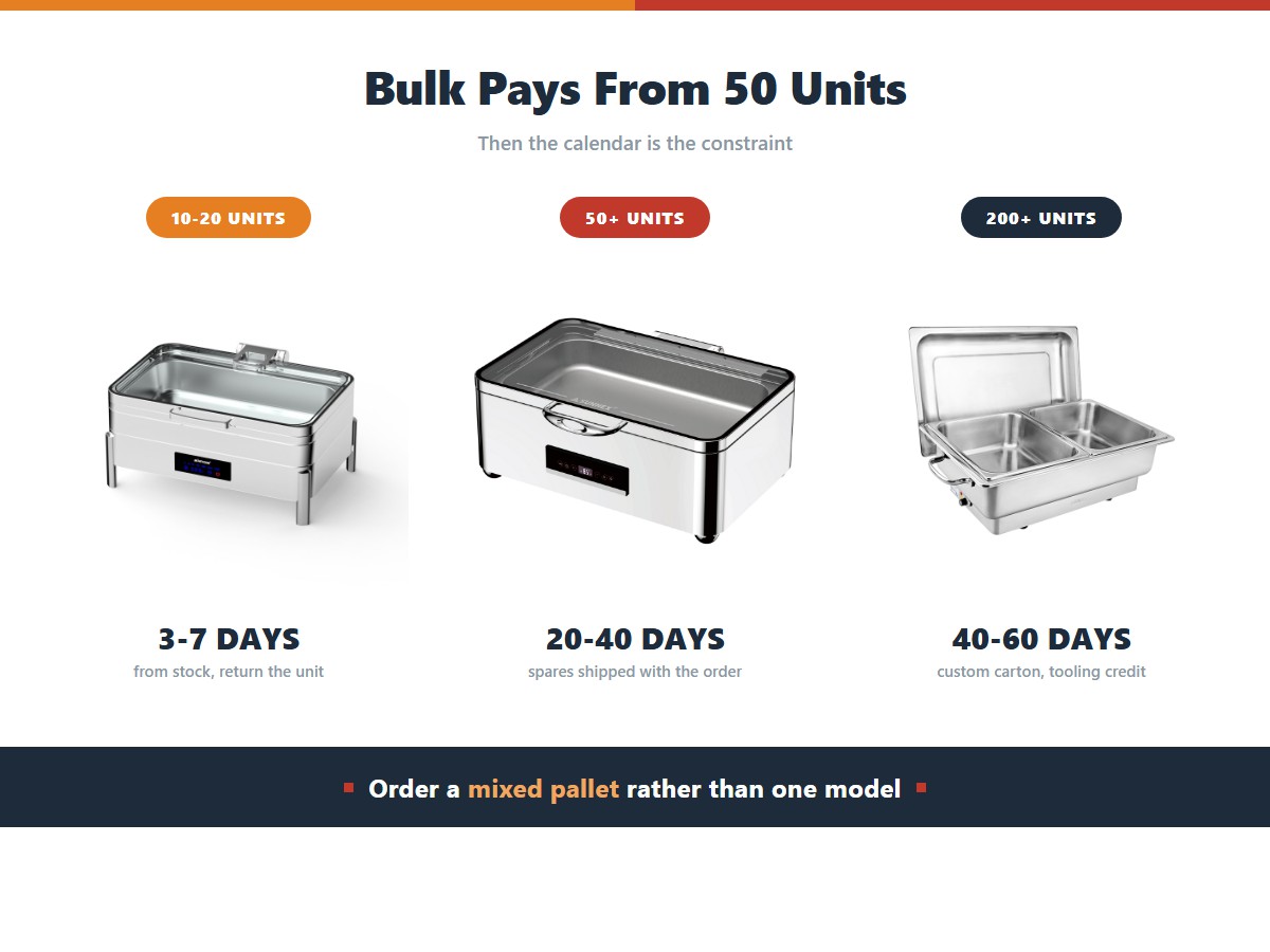 Bulk chafing dish ordering by volume: 10 to 20 units ship in 3 to 7 days from stock, 50 or more units take 20 to 40 days with spare units shipped alongside, and 200 or more units take 40 to 60 days with custom cartons and a tooling credit