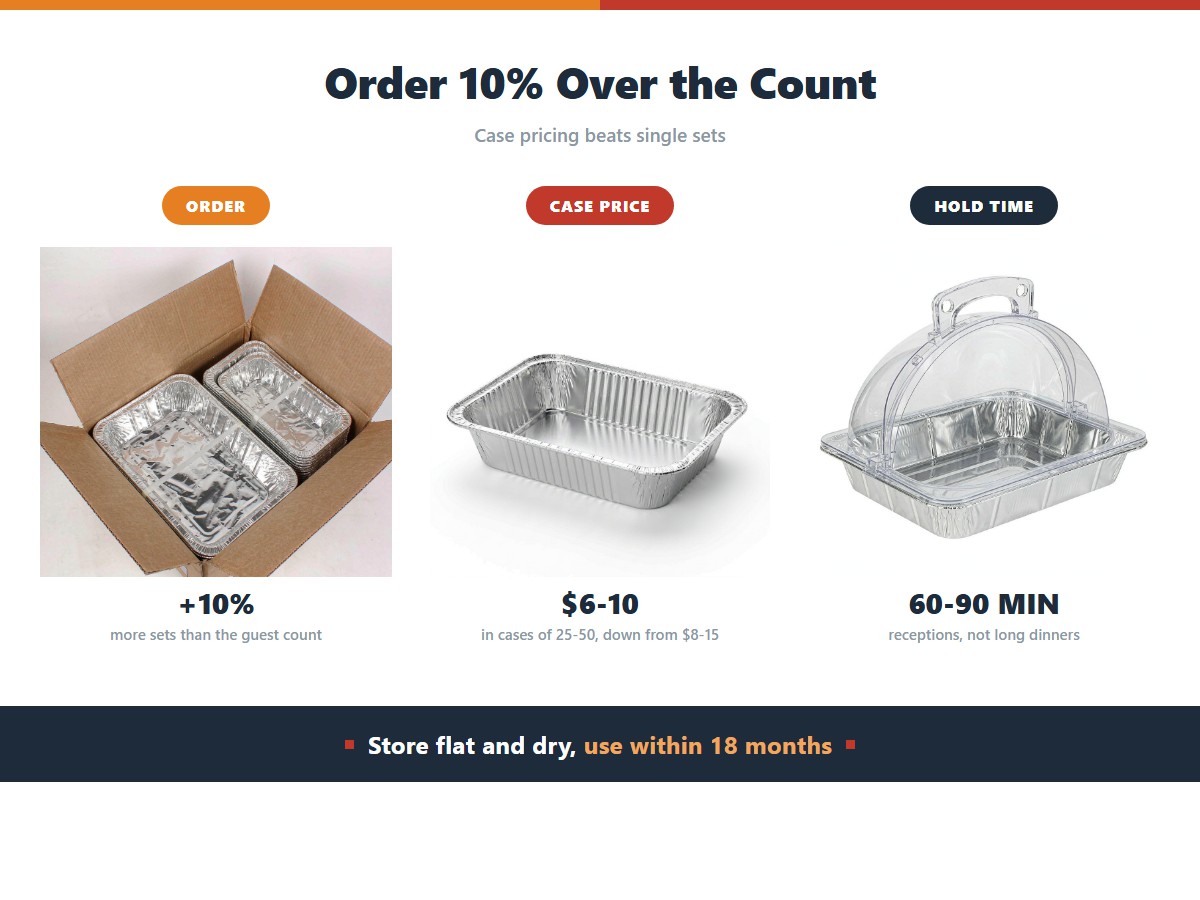 Disposable chafing dish bulk ordering: order 10 percent more sets than the guest count, case prices of 6 to 10 dollars in cases of 25 to 50 against 8 to 15 dollars for single sets, and a 60 to 90 minute holding window that suits receptions rather than long dinners