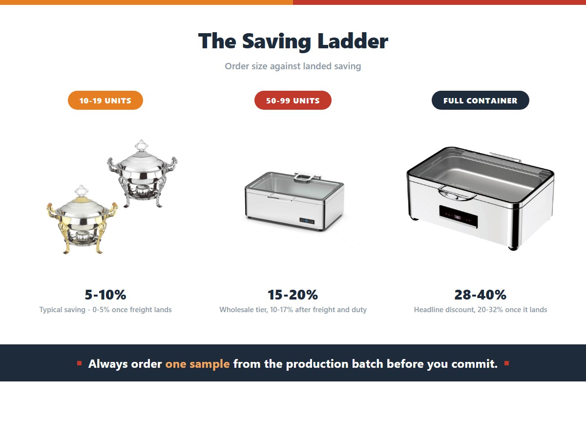 A three-tier bulk buying saving ladder for catering equipment: 10 to 19 units saving 5 to 10 percent typically but only 0 to 5 percent after freight, 50 to 99 units saving 15 to 20 percent at the wholesale tier, and a full container saving 28 to 40 percent with 20 to 32 percent surviving to landed cost
