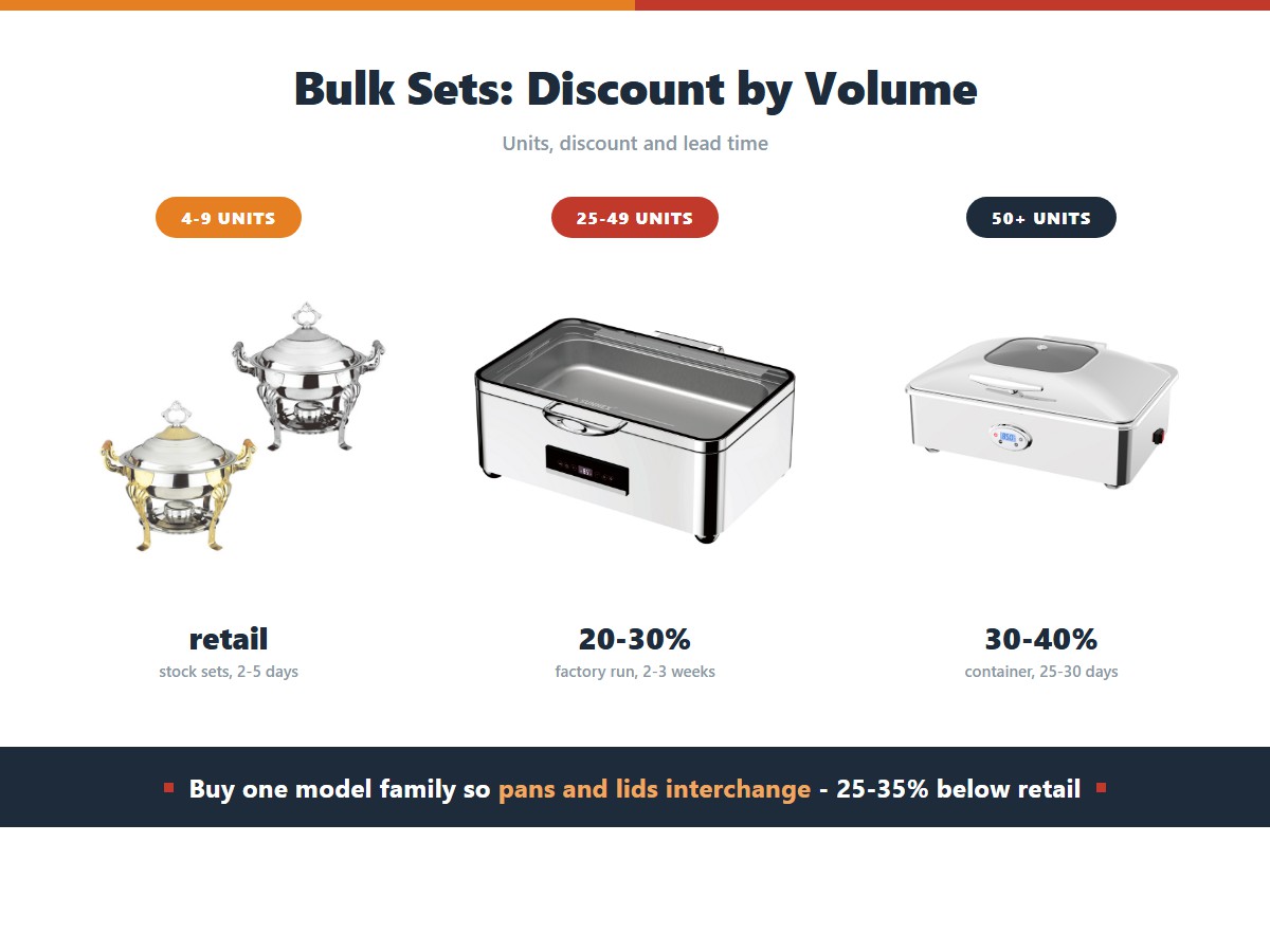 Bulk chafer set discount tiers: retail pricing on four to nine stock units with a two to five day lead time, 20 to 30 percent off on 25 to 49 units from a factory run, and 30 to 40 percent off on 50 plus units by container