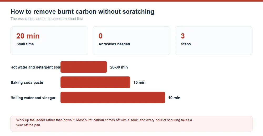 Burnt On Carbon Removal Guide