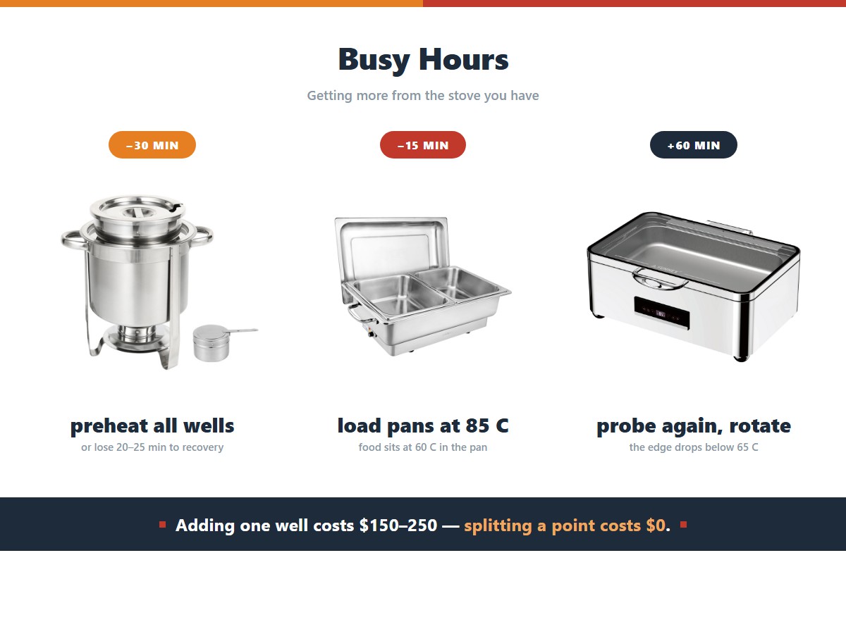 The pre-service and in-service timeline for a busy buffet line: thirty minutes before opening preheat every well or lose twenty to twenty-five minutes to recovery, fifteen minutes before load pans at 85 degrees or food sits at 60 in the pan, and an hour into service probe again and rotate pans or the edge drops below 65 degrees, while adding a well costs 150 to 250 dollars and splitting a serving point costs nothing