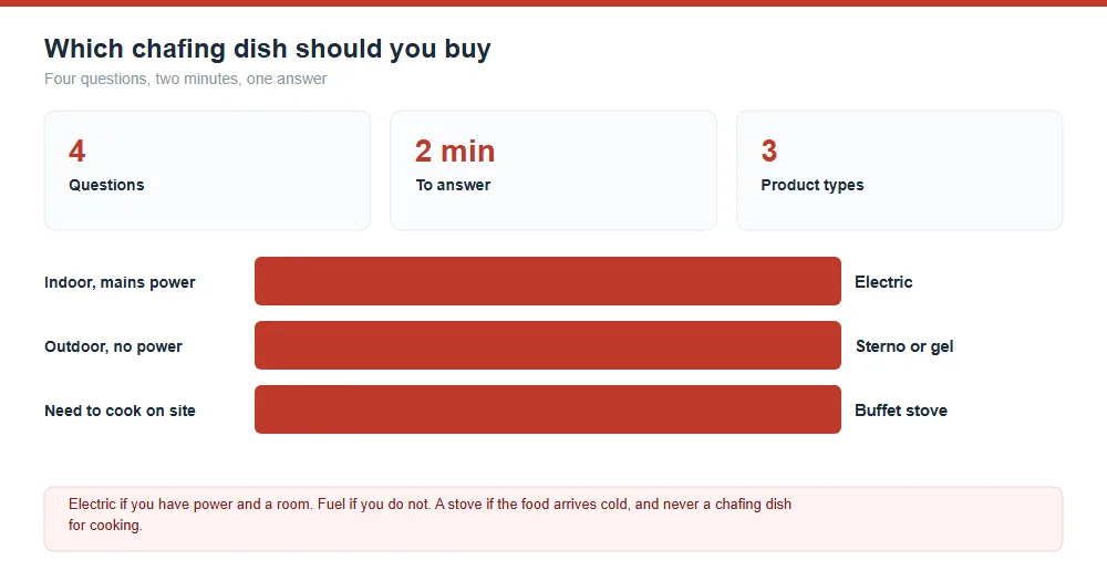 Chafing Dish Buying Decision Tree