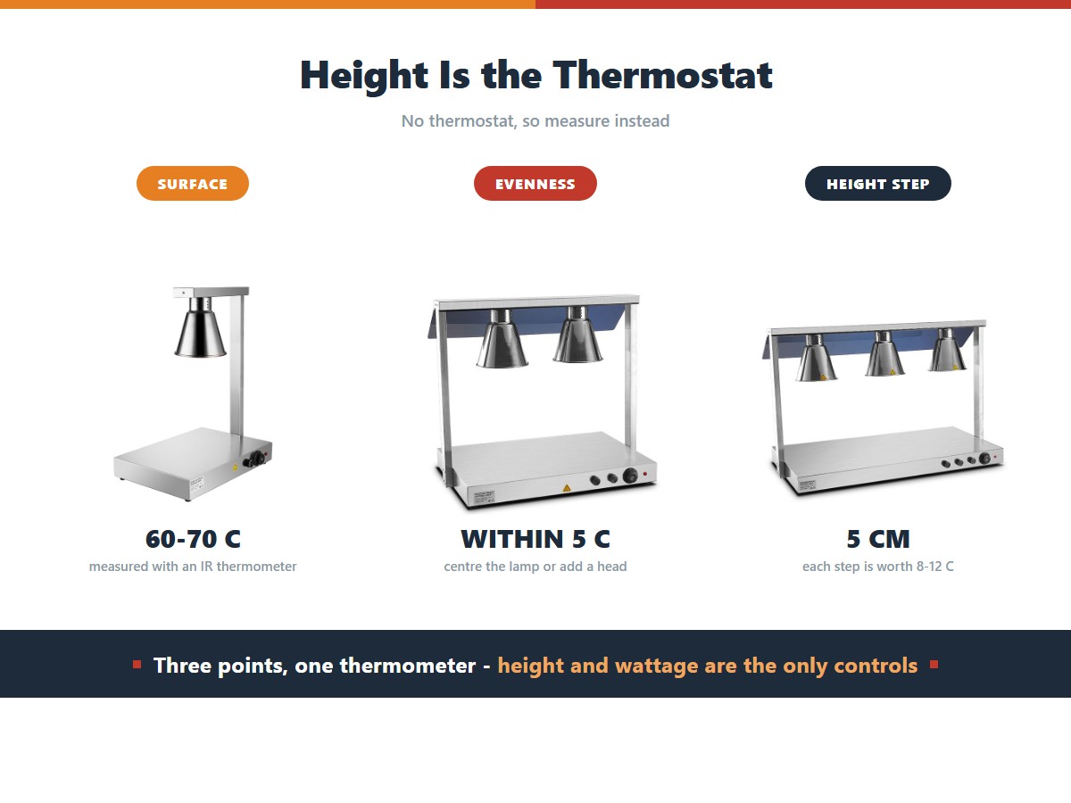 Calibrating a food heat lamp: match height and wattage to a 60 to 70 degree surface temperature measured with an infrared thermometer at three points, keep evenness within 5 degrees across the pan, and adjust height in 5 centimetre steps worth 8 to 12 degrees each