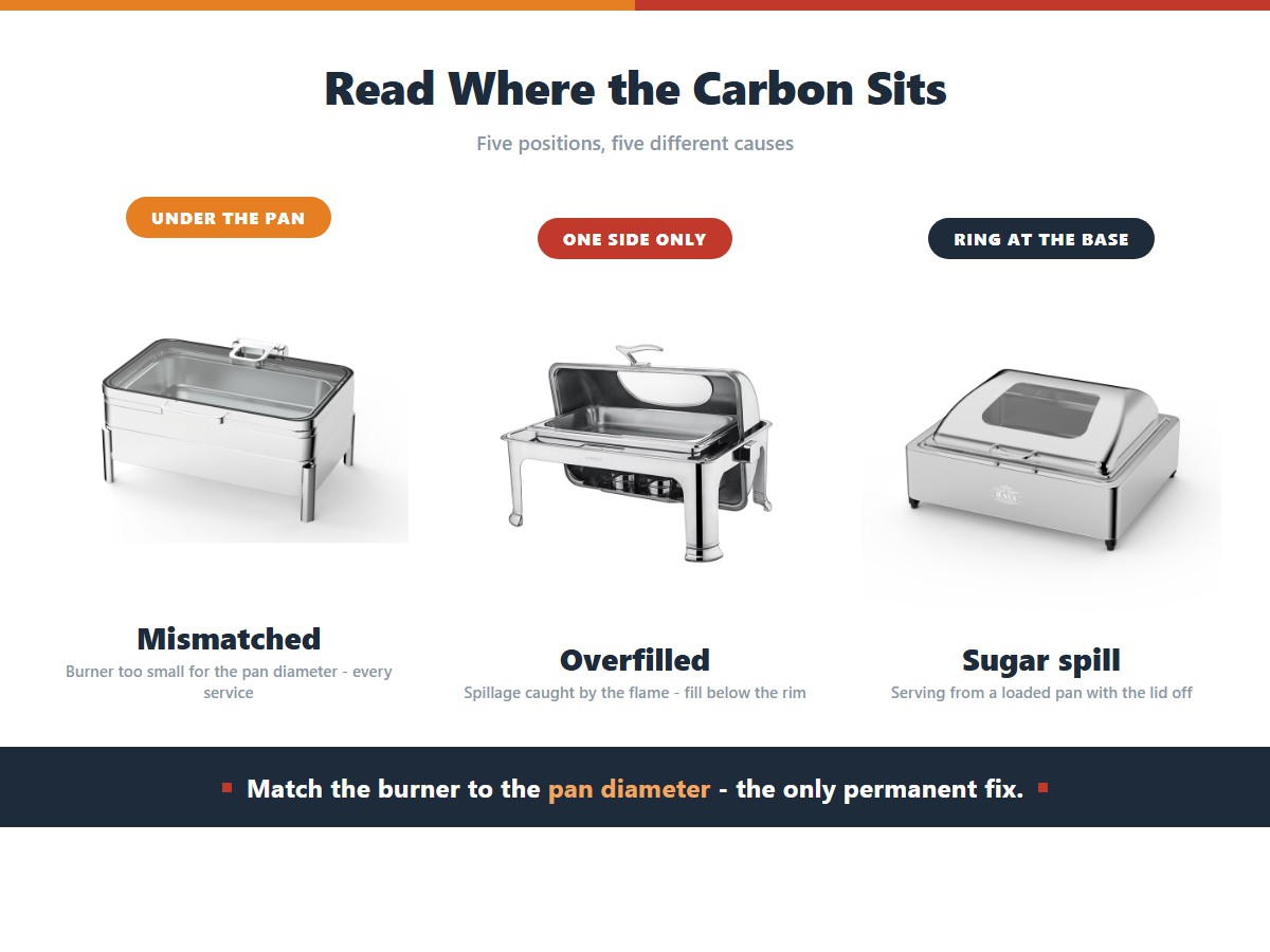 Three positions where burnt carbon appears on a chafing dish and what each means: evenly under the pan when the burner is too small for the pan diameter, on one side only when an overfilled pan spills into the flame, and as a ring around the base when sugar spills from serving a loaded pan with the lid off