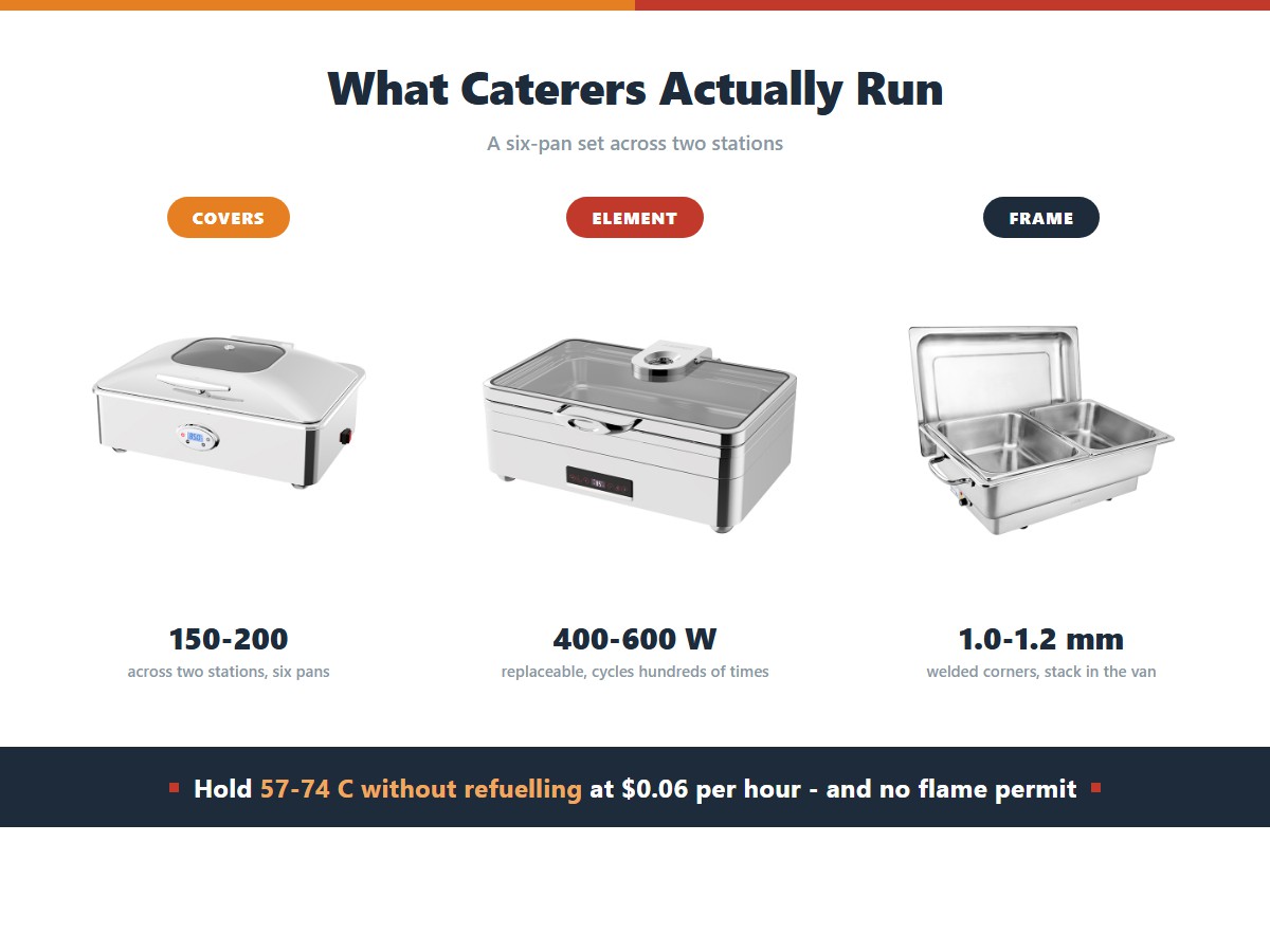 Caterer electric chafer set: a double pan unit covering 150 to 200 covers across two stations, a replaceable 400 to 600 watt element, and a 1.0 to 1.2 millimetre welded frame that stacks in a van