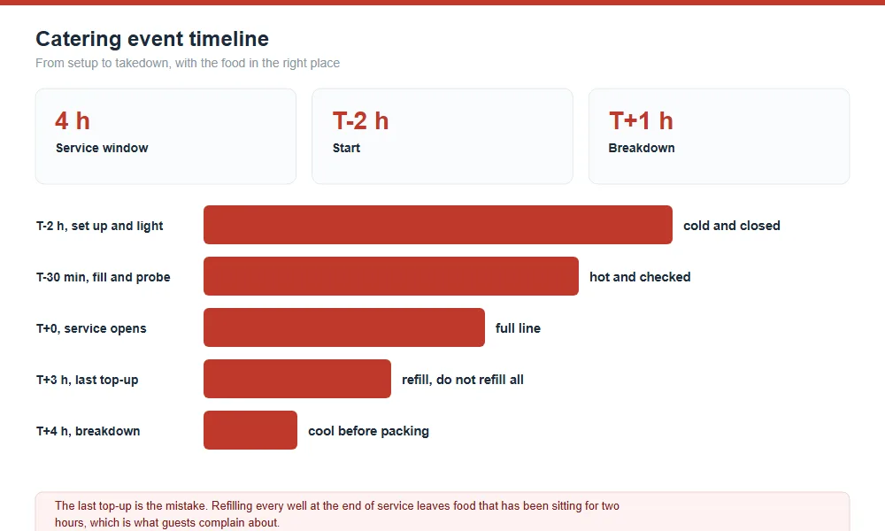 Catering Event Timeline