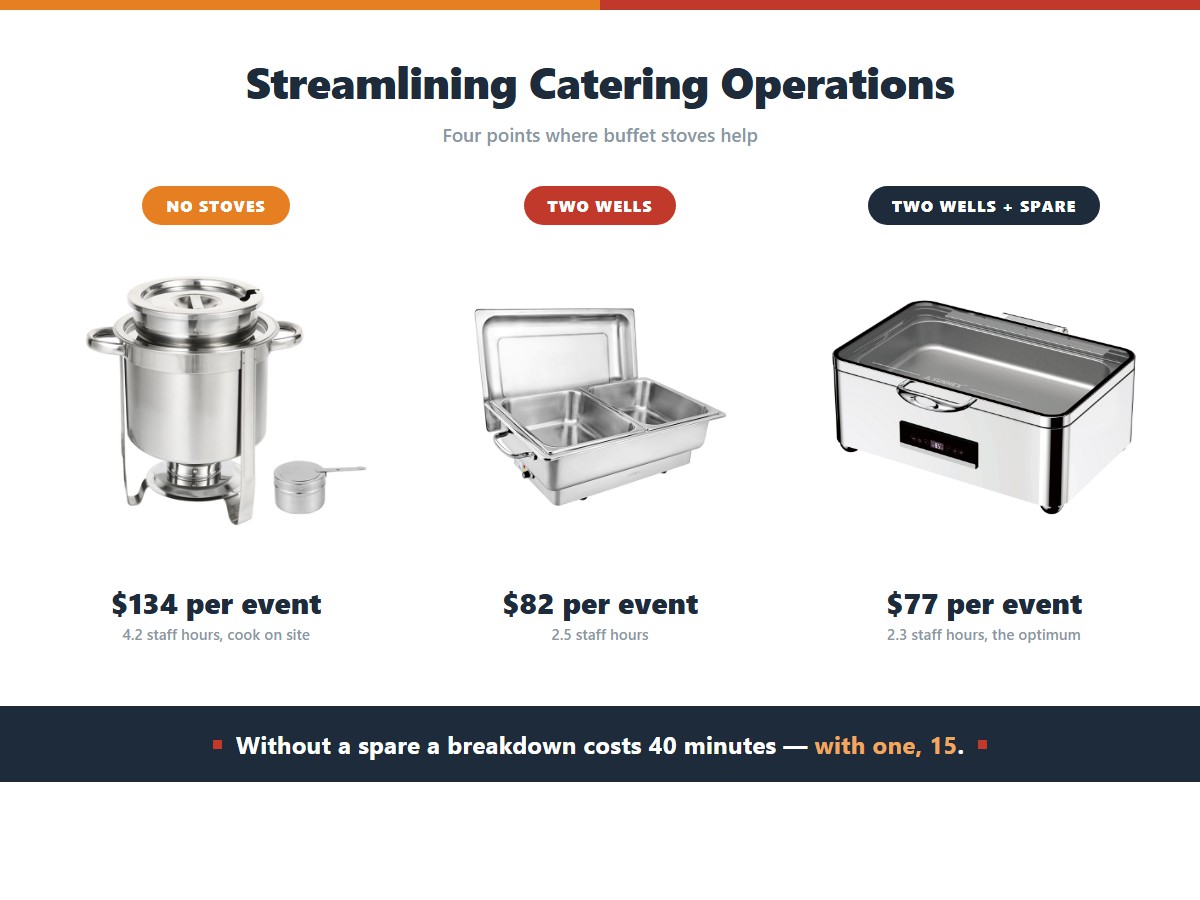 Total cost per catering event by equipment setup: cooking on site with no stoves costs 134 dollars and 4.2 staff hours, two wells cost 82 dollars and 2.5 staff hours, and two wells plus a spare costs 77 dollars and 2.3 staff hours which is the optimum, while a breakdown without a spare costs forty minutes against fifteen with one