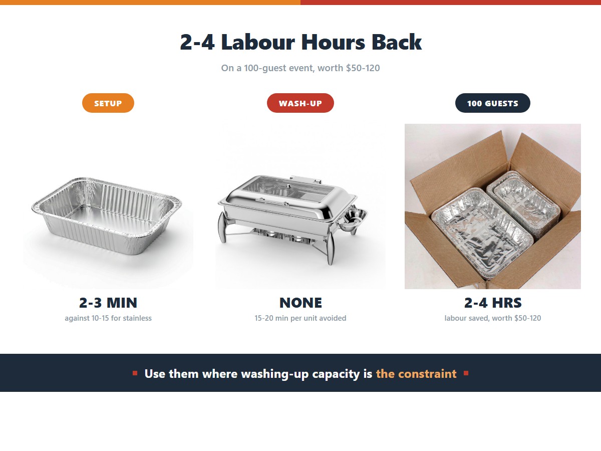 Disposable chafing dishes for catering: setup takes 2 to 3 minutes against 10 to 15 for stainless, washing-up disappears entirely, and on a 100-guest event that saves 2 to 4 labour hours worth 50 to 120 dollars