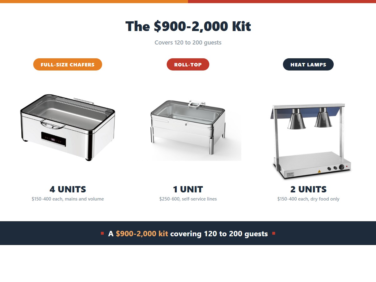 The catering buffet warmer kit: four full-size commercial chafers at 150 to 400 dollars each for mains, one roll-top at 250 to 600 dollars for self-service lines, and two heat lamps at 150 to 400 dollars each for dry food, a 900 to 2,000 dollar kit covering 120 to 200 guests