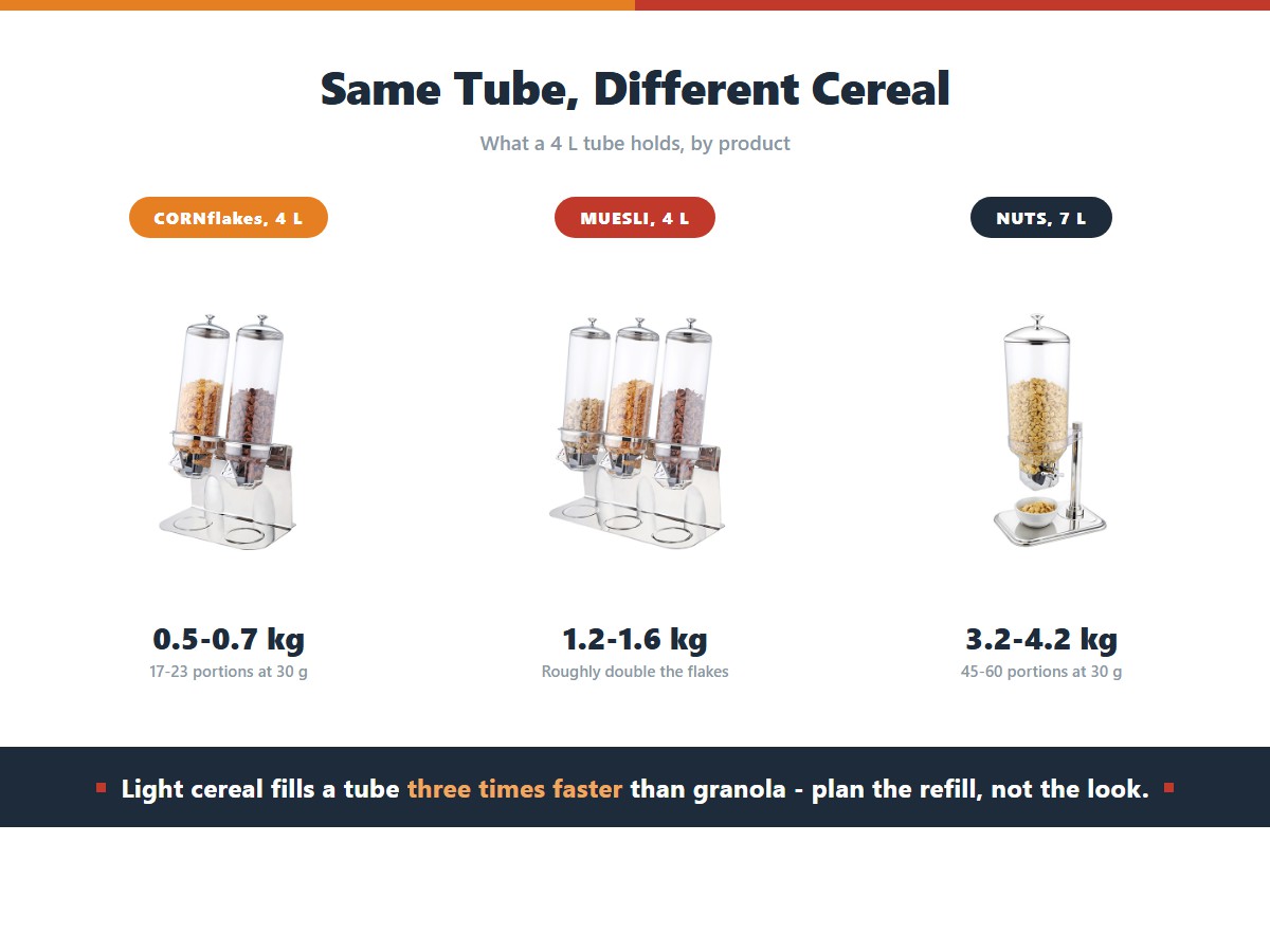 Three cereal dispenser loads by product: a 4-litre tube holding 0.5-0.7 kg of cornflakes for 17-23 portions, the same tube holding 1.2-1.6 kg of muesli, and a 7-litre unit holding 3.2-4.2 kg of nuts for 45-60 portions