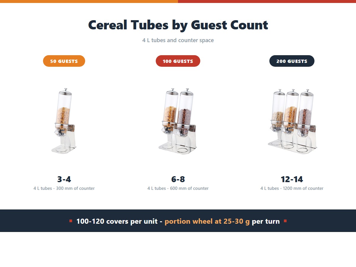 Cereal dispenser count by guest number: three to four four litre tubes for 50 guests across 300 millimetres of counter, six to eight for 100 guests across 600 millimetres, and twelve to fourteen for 200 guests across 1200 millimetres