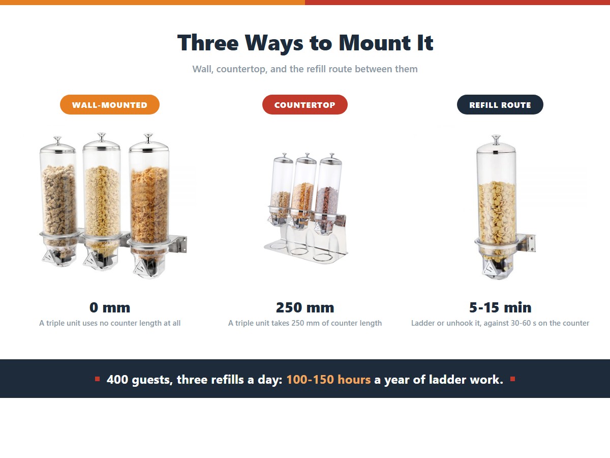 Three cereal dispenser mounting options: a wall-mounted triple unit that uses no counter length at all, a countertop triple unit that takes 250 mm of counter length, and the refill route where a wall unit takes 5 to 15 minutes by ladder against 30 to 60 seconds for a countertop unit