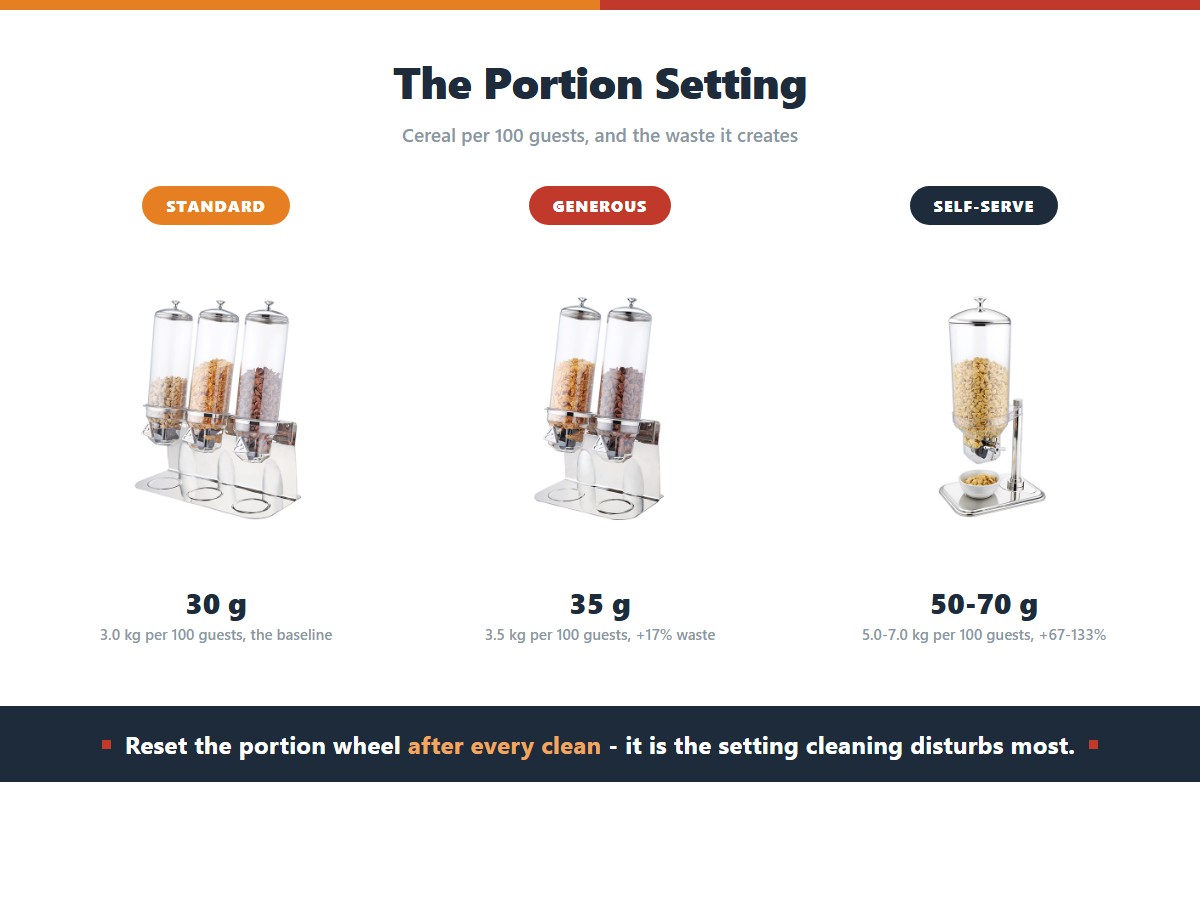 Three cereal dispenser portion settings: a standard 30 g metered portion using 3.0 kg per 100 guests as the baseline, a generous 35 g setting adding 17 percent waste, and uncontrolled self-service at 50-70 g adding 67 to 133 percent