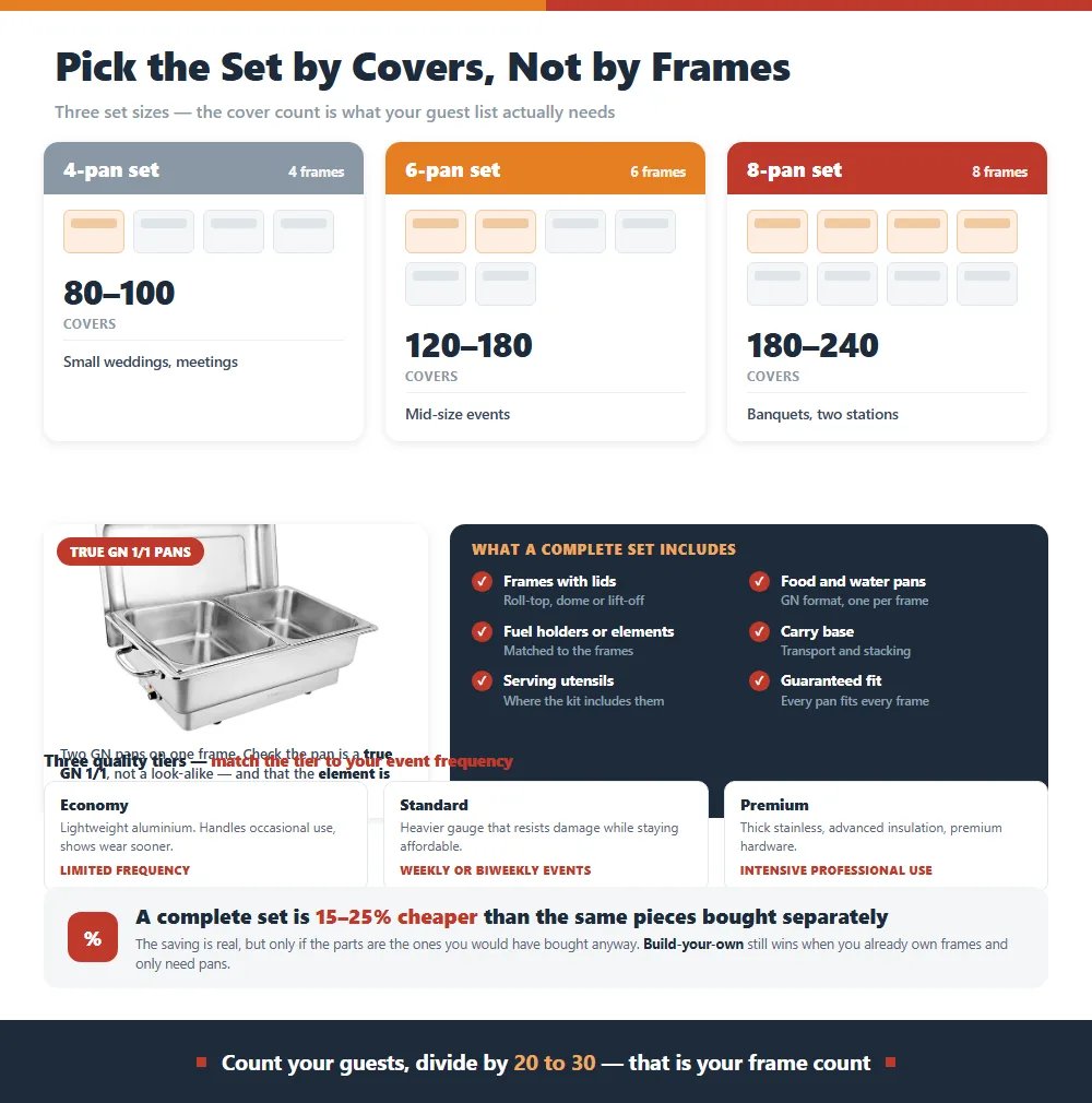 Three chafing dish buffet set sizes with frames and cover counts, what a complete kit includes, the three quality tiers and the fifteen to twenty five percent set saving