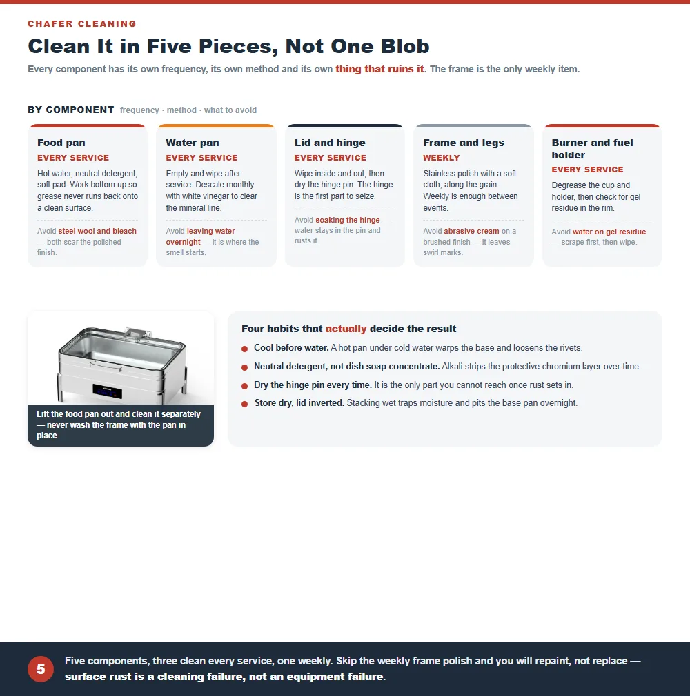 Five chafer components with cleaning frequency, method and what to avoid for each, plus the four habits that decide the result