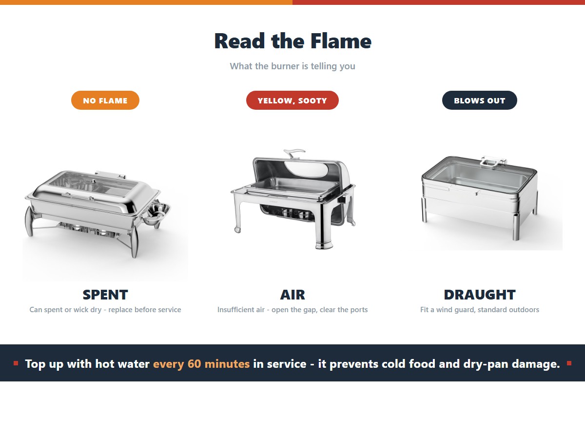 Three chafing dish flame diagnoses: no flame at all meaning a spent can or dry wick, a yellow sooty flame meaning insufficient air needing the gap opened and ports cleared, and a flame that blows out meaning a draught needing a wind guard