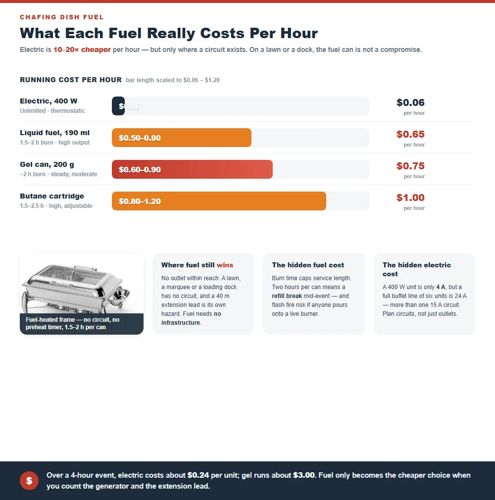 Bar chart of chafing dish fuel running cost per hour from 6 cents for electric to a dollar for butane, with burn time, heat output and the main risk of each fuel